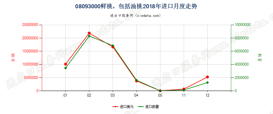 08093000鲜桃，包括油桃进口2018年月度走势图