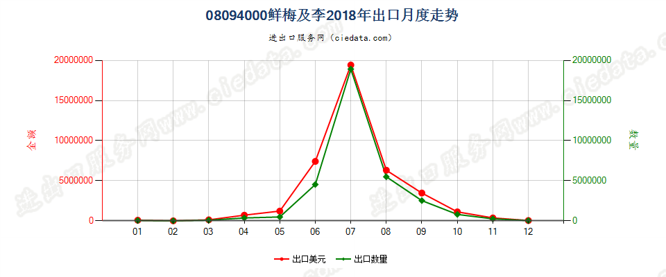 08094000鲜李及黑刺李出口2018年月度走势图