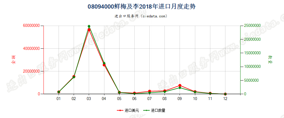 08094000鲜李及黑刺李进口2018年月度走势图