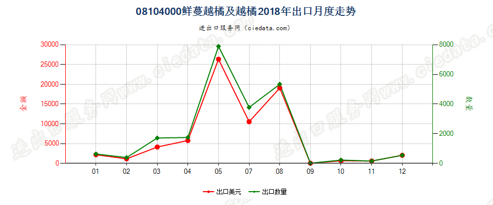 08104000鲜蔓越橘及越橘及其他越橘属植物的果实出口2018年月度走势图