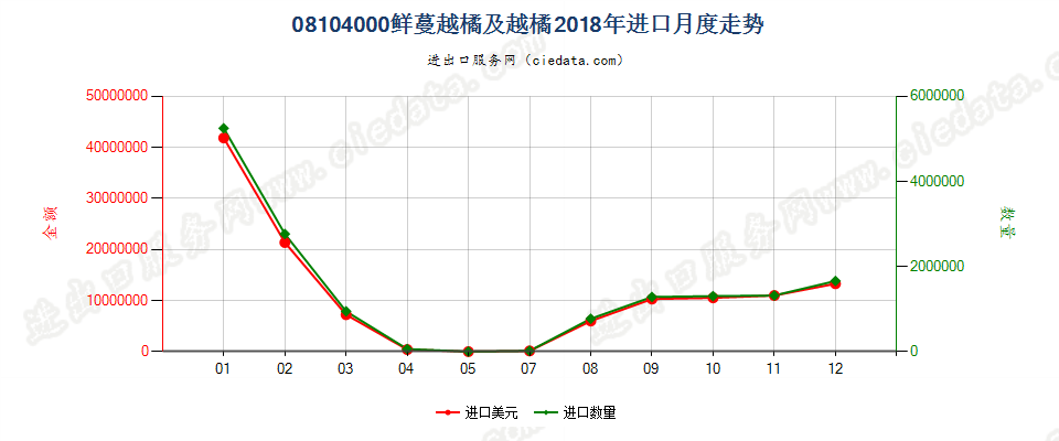 08104000鲜蔓越橘及越橘及其他越橘属植物的果实进口2018年月度走势图