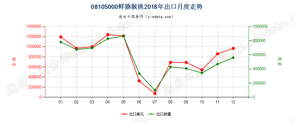 08105000鲜猕猴桃出口2018年月度走势图