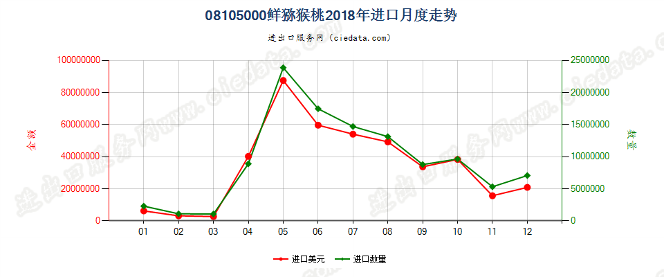 08105000鲜猕猴桃进口2018年月度走势图