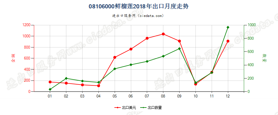 08106000鲜榴莲出口2018年月度走势图