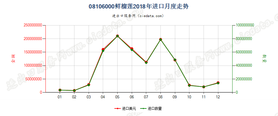 08106000鲜榴莲进口2018年月度走势图