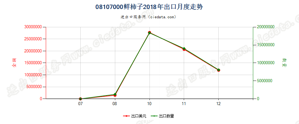 08107000鲜柿子出口2018年月度走势图