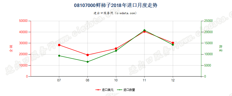 08107000鲜柿子进口2018年月度走势图