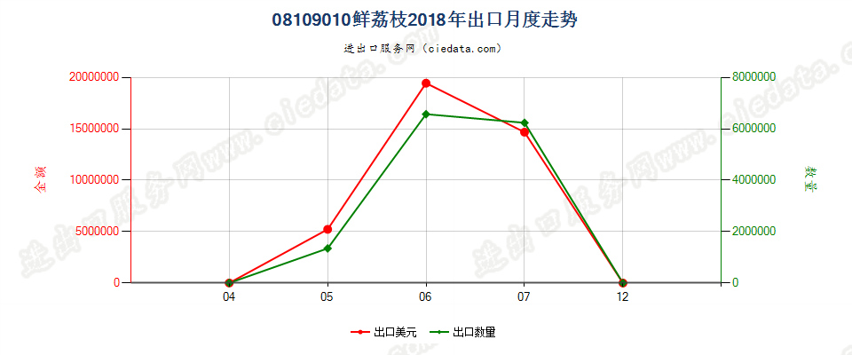 08109010鲜荔枝出口2018年月度走势图