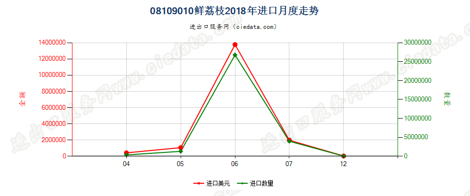 08109010鲜荔枝进口2018年月度走势图