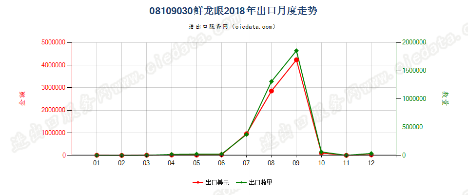 08109030鲜龙眼出口2018年月度走势图