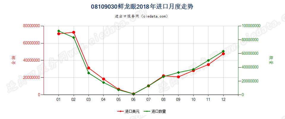 08109030鲜龙眼进口2018年月度走势图