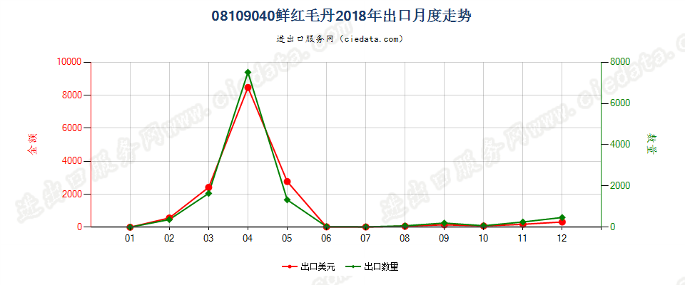 08109040鲜红毛丹出口2018年月度走势图