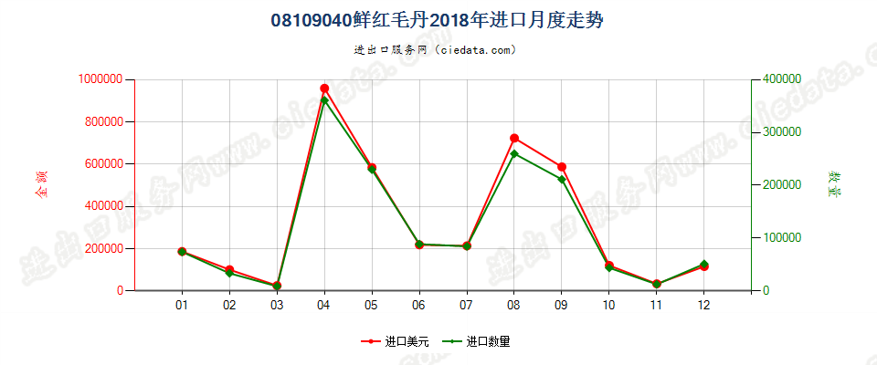 08109040鲜红毛丹进口2018年月度走势图