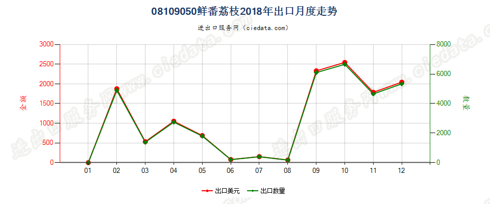 08109050鲜番荔枝出口2018年月度走势图