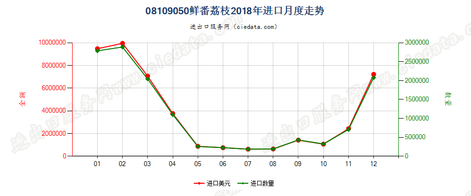 08109050鲜番荔枝进口2018年月度走势图