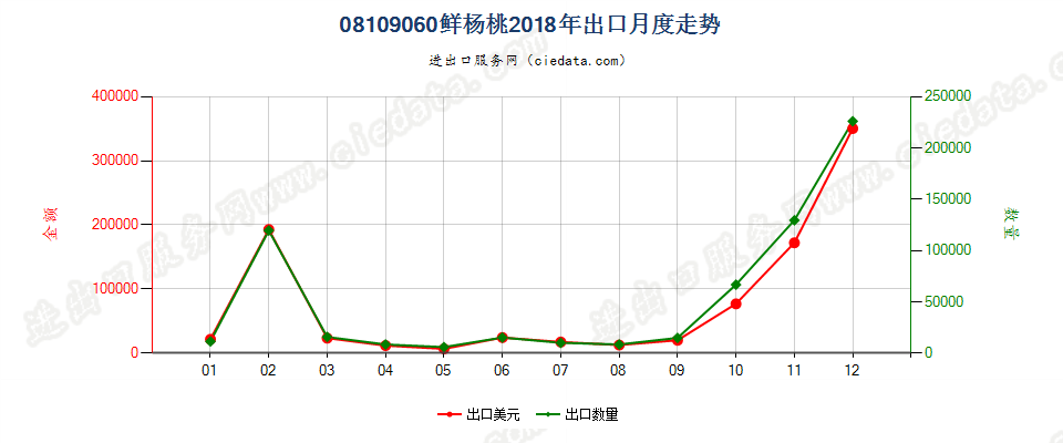 08109060鲜杨桃出口2018年月度走势图