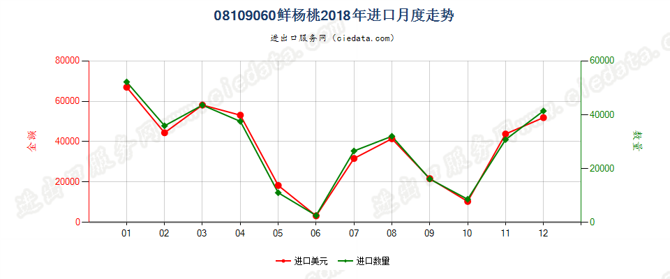 08109060鲜杨桃进口2018年月度走势图