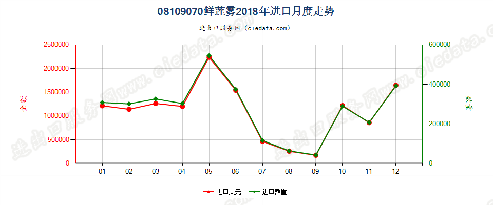 08109070鲜莲雾进口2018年月度走势图