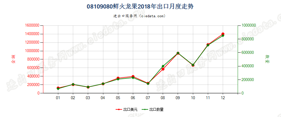 08109080鲜火龙果出口2018年月度走势图