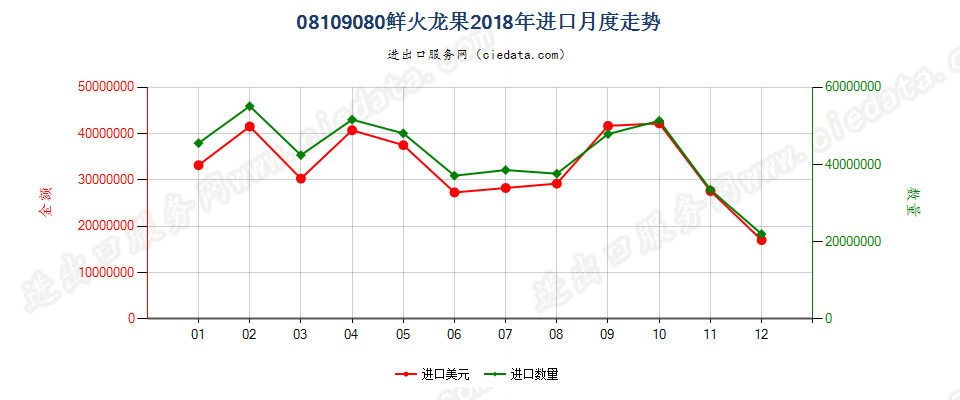 08109080鲜火龙果进口2018年月度走势图