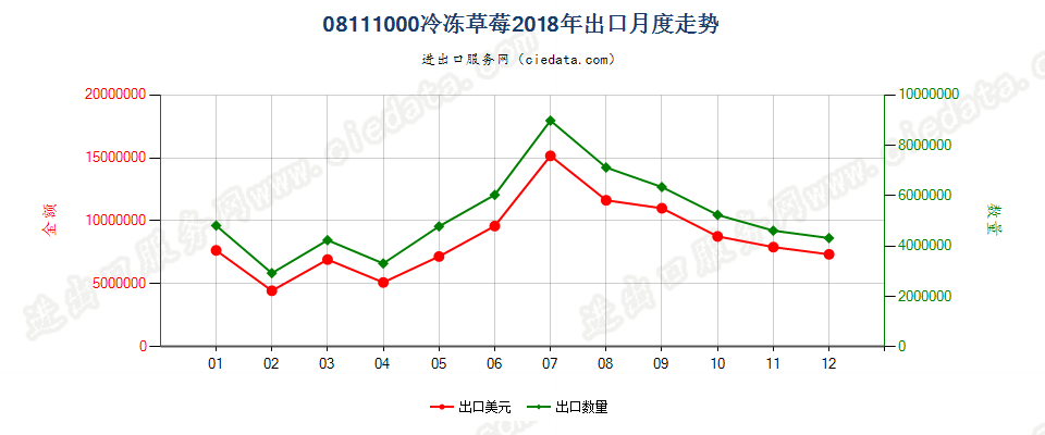 08111000冷冻草莓出口2018年月度走势图