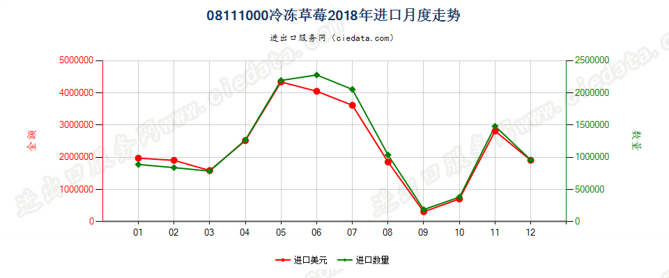 08111000冷冻草莓进口2018年月度走势图