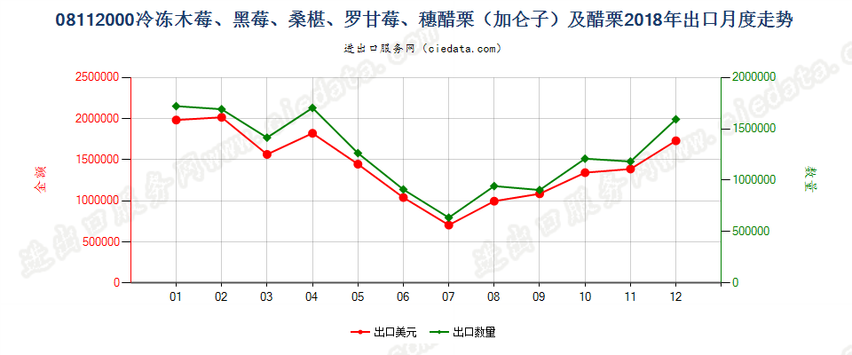 08112000冷冻木莓、黑莓、桑椹、罗甘莓、穗醋栗（加仑子）及醋栗出口2018年月度走势图