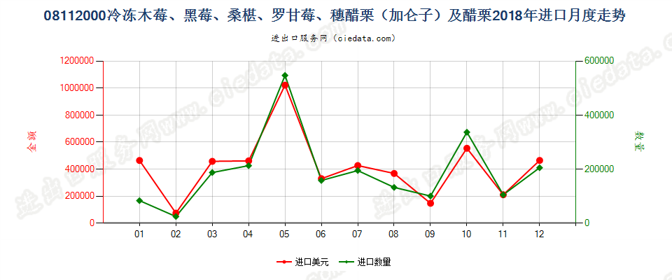 08112000冷冻木莓、黑莓、桑椹、罗甘莓、穗醋栗（加仑子）及醋栗进口2018年月度走势图