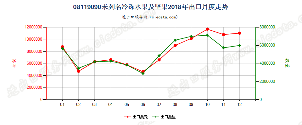 08119090未列名冷冻水果及坚果出口2018年月度走势图