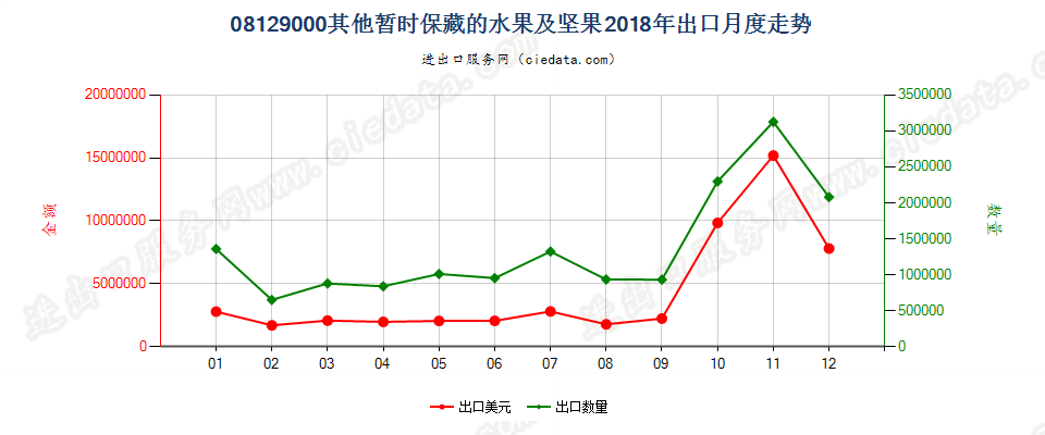 08129000其他暂时保藏的水果及坚果出口2018年月度走势图