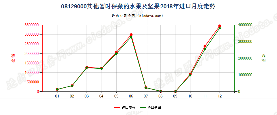 08129000其他暂时保藏的水果及坚果进口2018年月度走势图