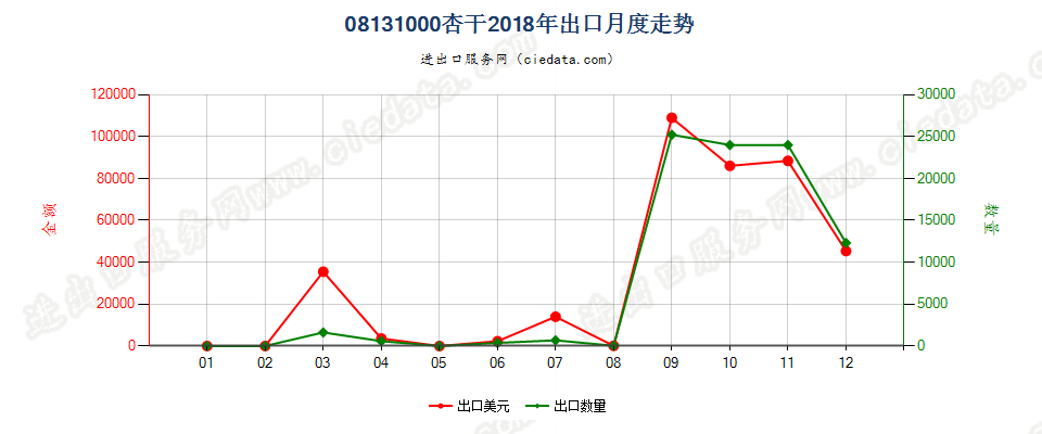 08131000杏干出口2018年月度走势图