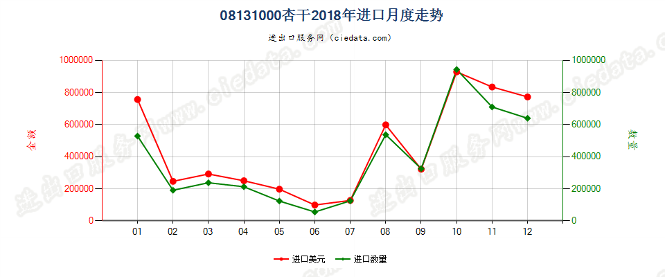 08131000杏干进口2018年月度走势图