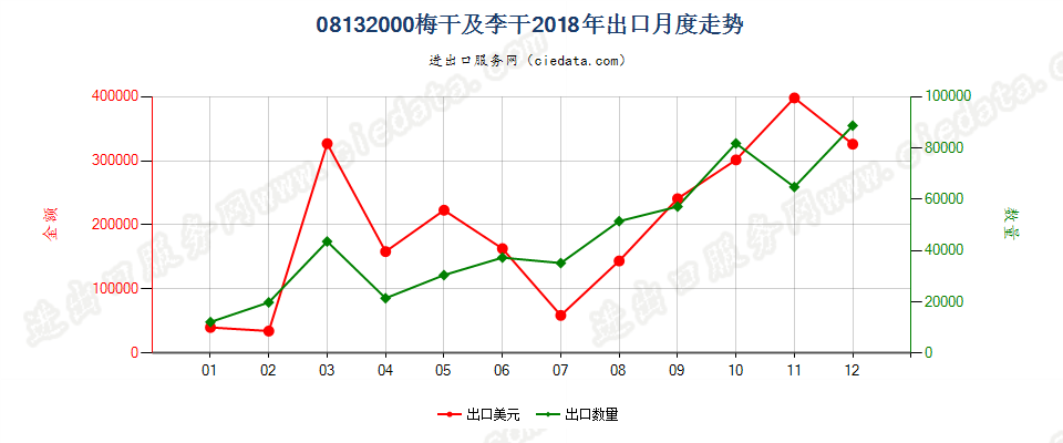 08132000梅干及李干出口2018年月度走势图