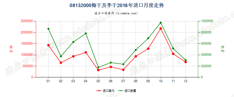 08132000梅干及李干进口2018年月度走势图