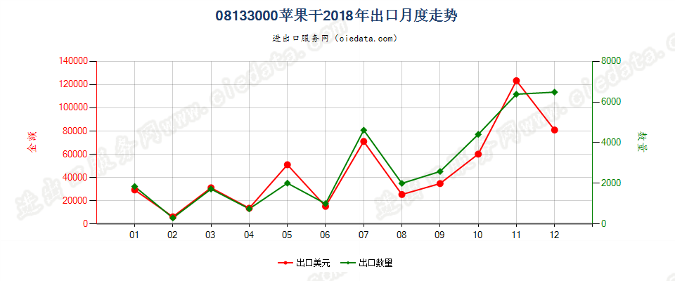 08133000苹果干出口2018年月度走势图