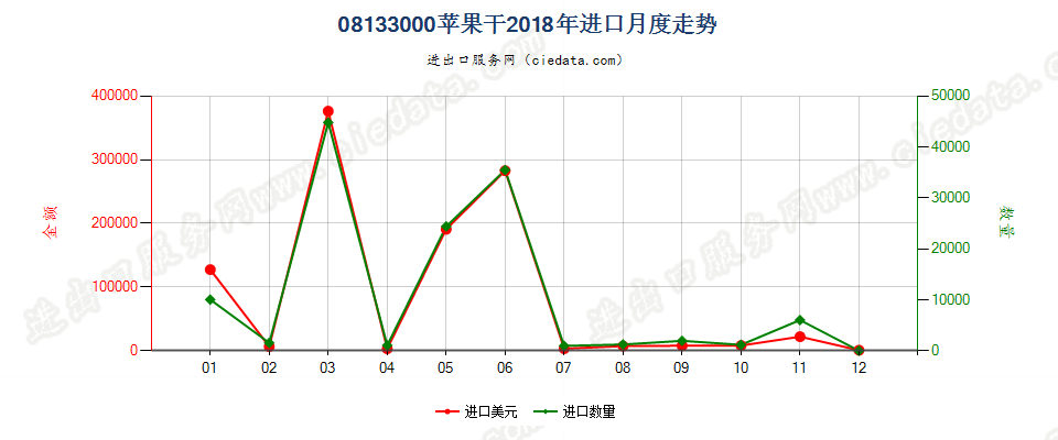 08133000苹果干进口2018年月度走势图