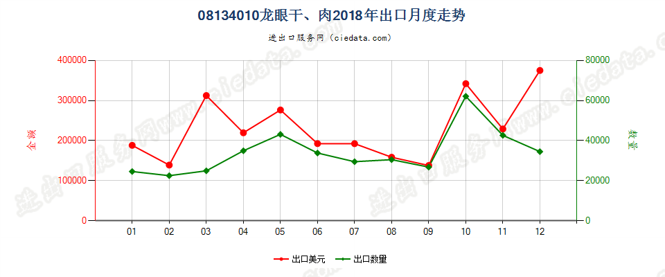 08134010龙眼干、肉出口2018年月度走势图