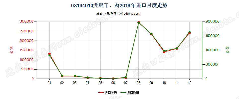 08134010龙眼干、肉进口2018年月度走势图