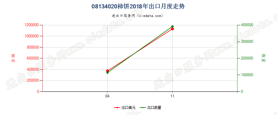 08134020柿饼出口2018年月度走势图