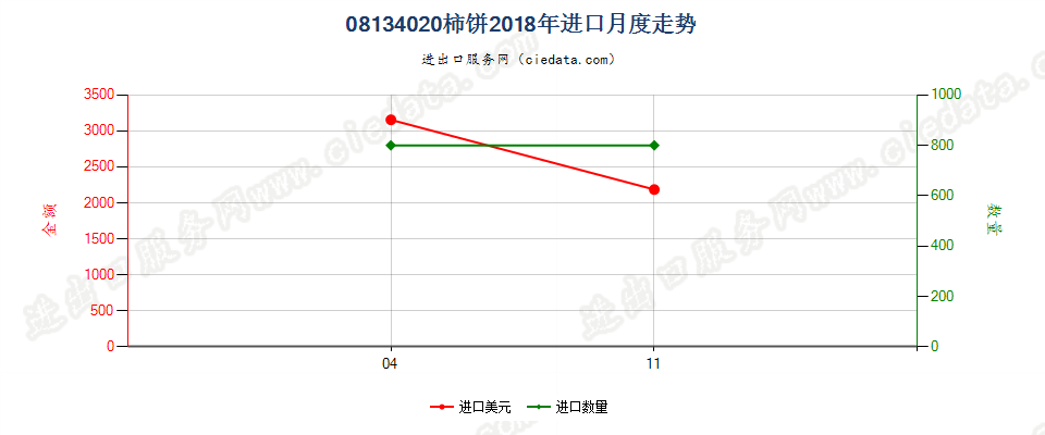 08134020柿饼进口2018年月度走势图