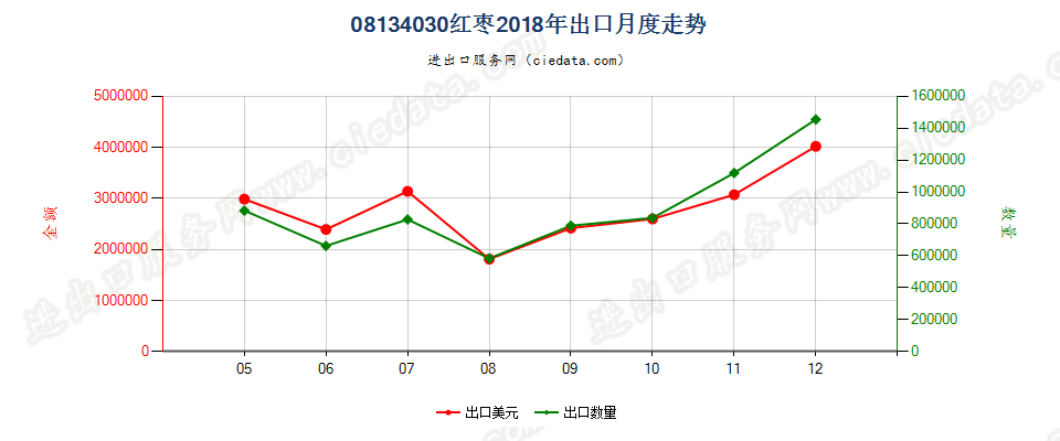 08134030红枣出口2018年月度走势图