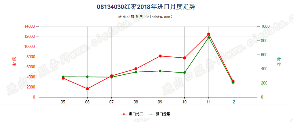 08134030红枣进口2018年月度走势图