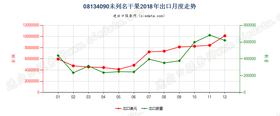 08134090未列名干果出口2018年月度走势图