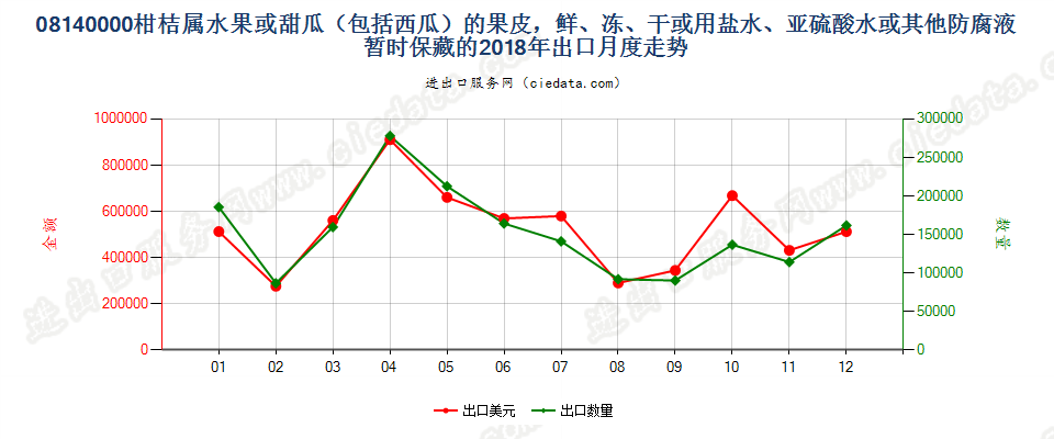 08140000柑桔属水果或甜瓜（包括西瓜）的果皮，鲜、冻、干或用盐水、亚硫酸水或其他防腐液暂时保藏的出口2018年月度走势图