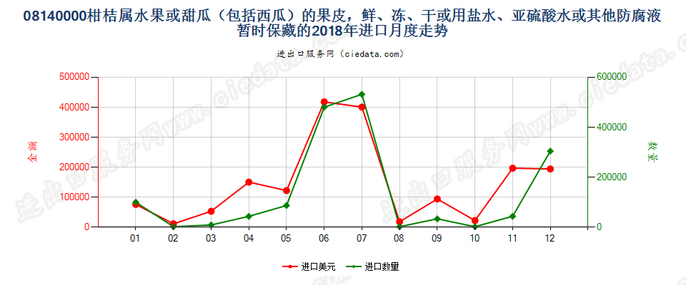 08140000柑桔属水果或甜瓜（包括西瓜）的果皮，鲜、冻、干或用盐水、亚硫酸水或其他防腐液暂时保藏的进口2018年月度走势图