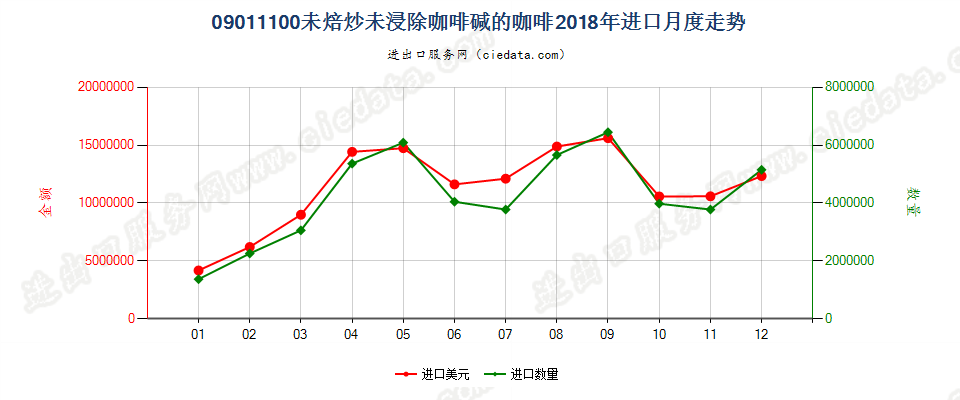 09011100未焙炒未浸除咖啡碱的咖啡进口2018年月度走势图