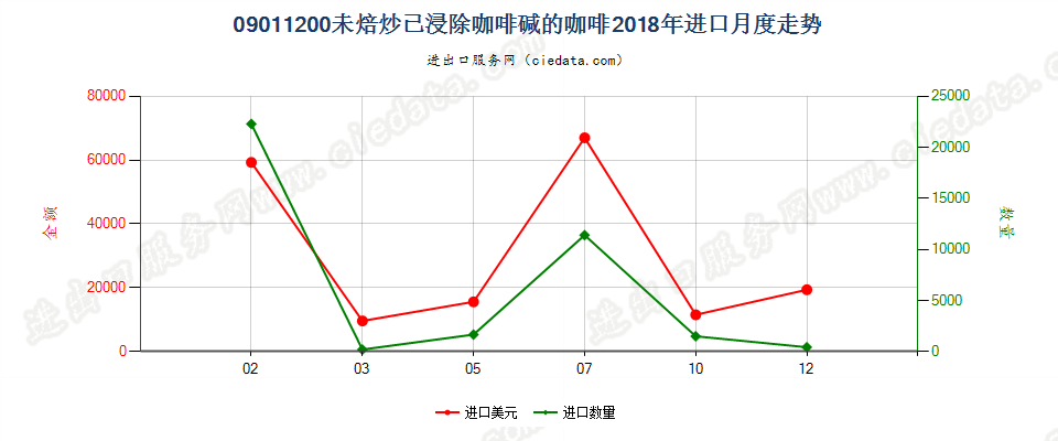 09011200未焙炒已浸除咖啡碱的咖啡进口2018年月度走势图