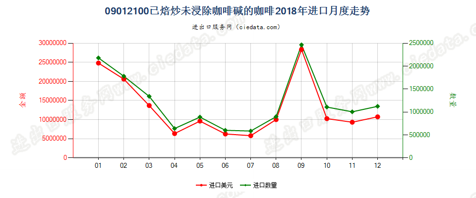 09012100已焙炒未浸除咖啡碱的咖啡进口2018年月度走势图