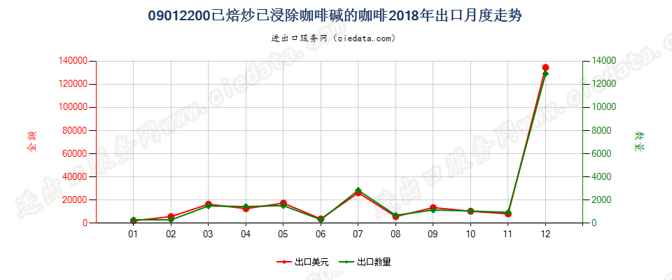 09012200已焙炒已浸除咖啡碱的咖啡出口2018年月度走势图